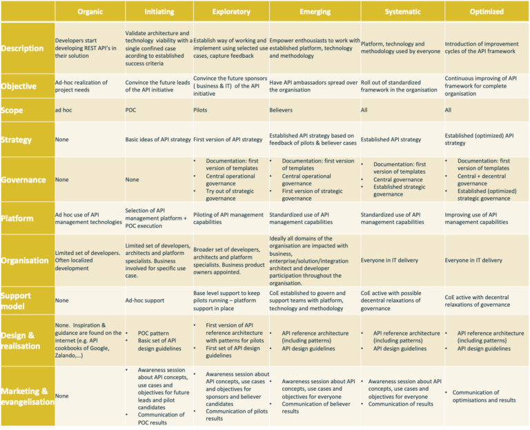 Archers | Integration Architecture Insights