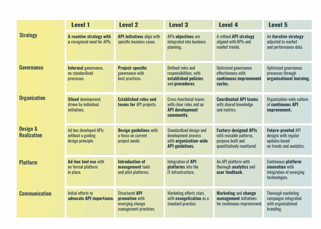 Archers | API Maturity Model