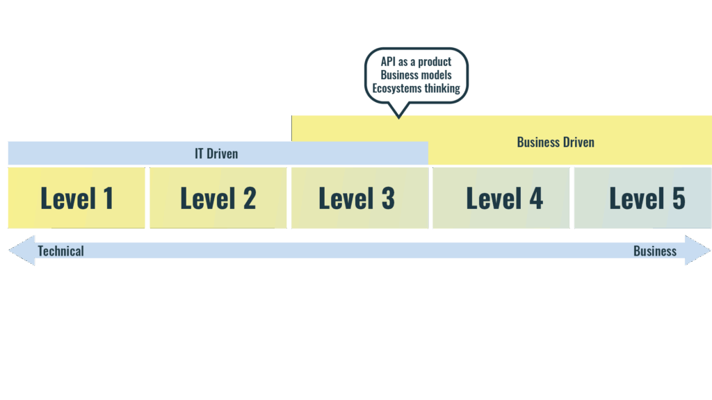 Archers | API Maturity Model