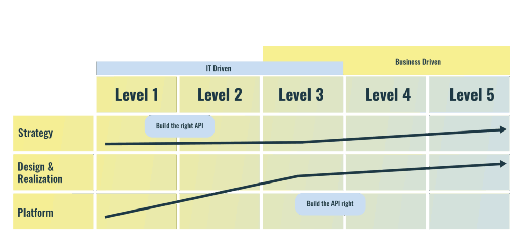 Archers | API Maturity Model
