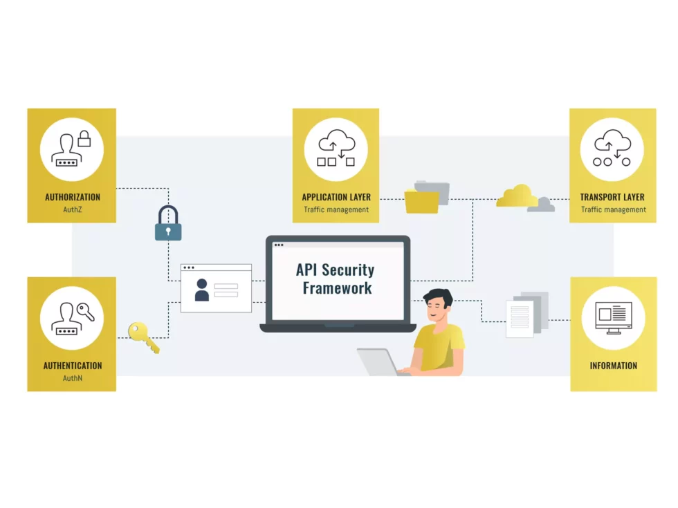 Authentication & Authorization in API Security: Are you doing it the right way?