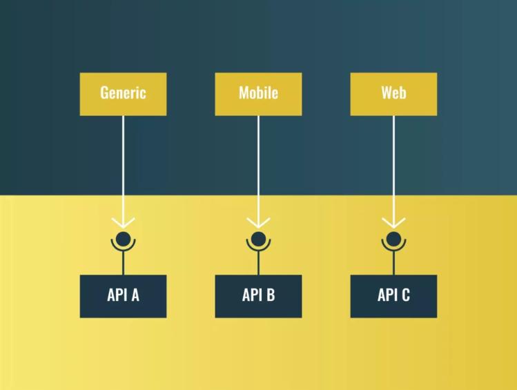 Api Wade Archers | Integration Architecture Insights