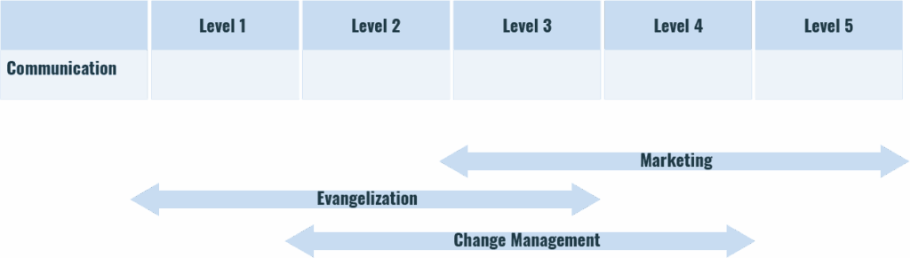 Why Marketing and Evangelization sparked debate in our API Maturity ...