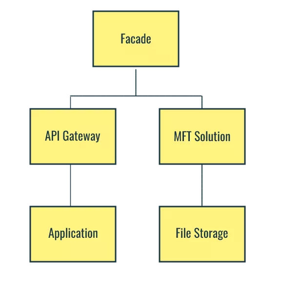 Technical Challenges in API-File Transfer Integration